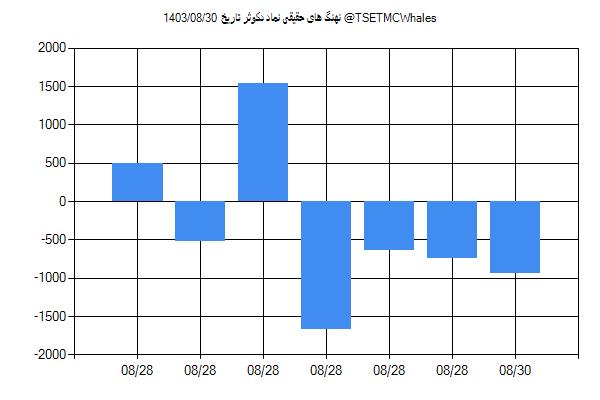 پول هوشمند حقیقی دکوثر