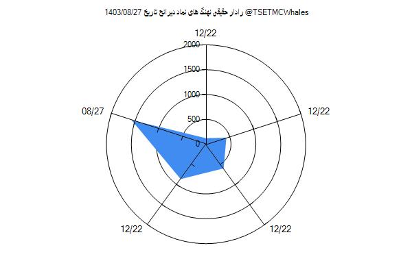 رادار حقیقی دیرانح