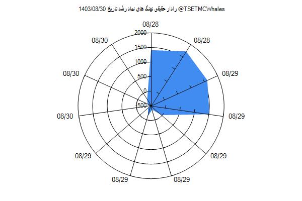 رادار حقیقی رشد