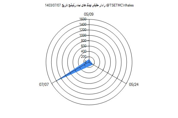 رادار حقیقی رکیشح