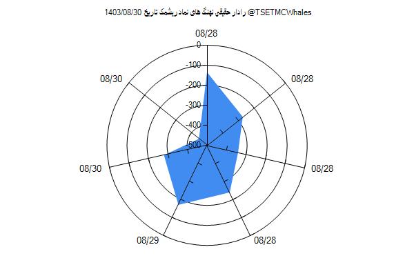 رادار حقیقی ریشمک