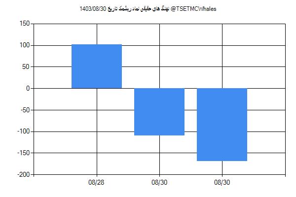 پول هوشمند حقیقی ریشمک