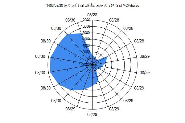 رادار حقیقی زاگرس