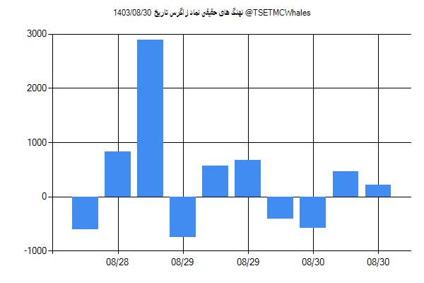 پول هوشمند حقیقی زاگرس