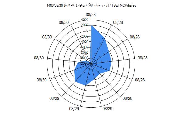 رادار حقیقی زرفام