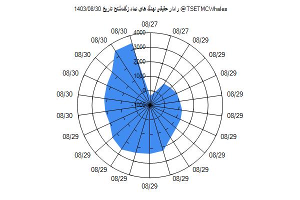 رادار حقیقی زگلدشتح