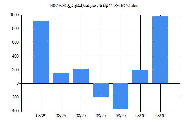 پول هوشمند حقیقی زگلدشتح