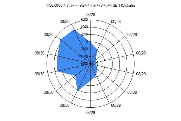 رادار حقیقی ساحل