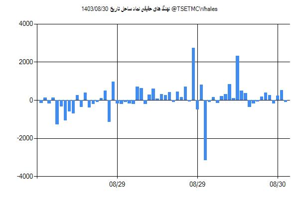 پول هوشمند حقیقی ساحل