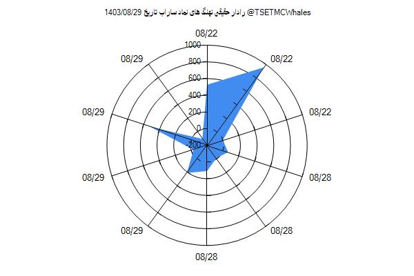 رادار حقیقی ساراب