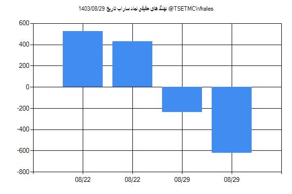 پول هوشمند حقیقی ساراب