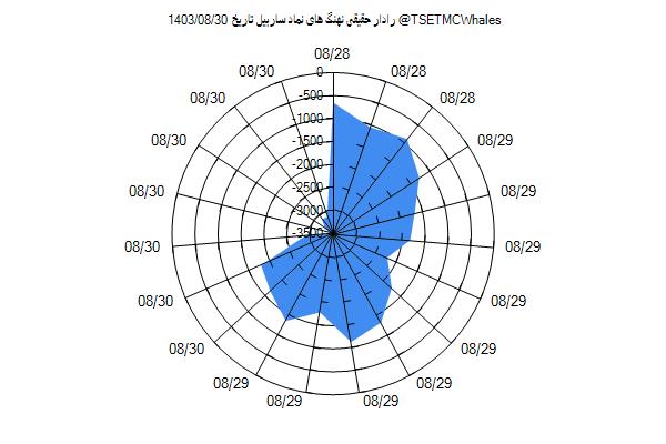 رادار حقیقی ساربیل