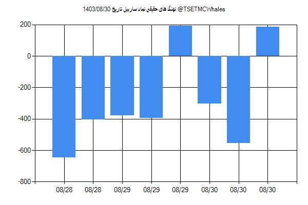 پول هوشمند حقیقی ساربیل