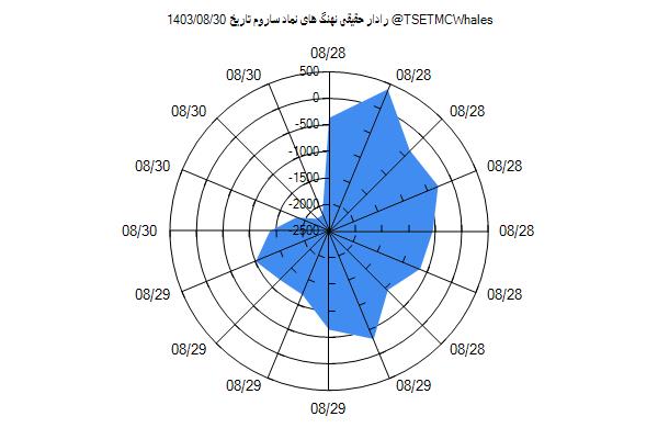 رادار حقیقی ساروم