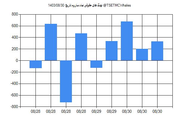 پول هوشمند حقوقی ساروم