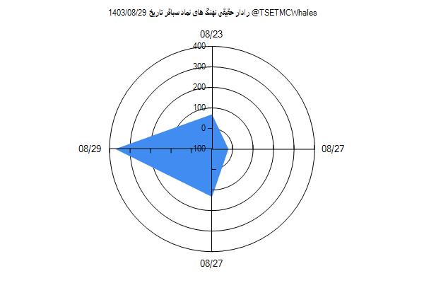 رادار حقیقی سباقر