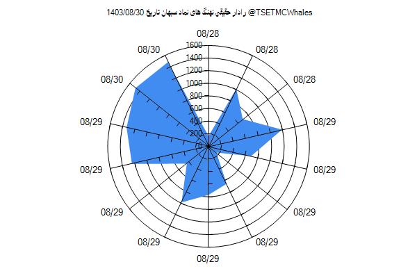 رادار حقیقی سبهان