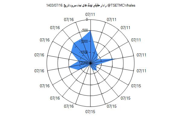 رادار حقیقی سرود