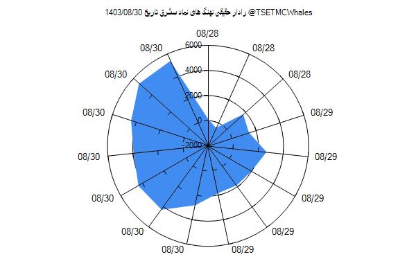 رادار حقیقی سشرق