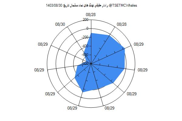 رادار حقیقی سشمال