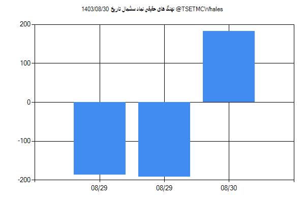 پول هوشمند حقیقی سشمال