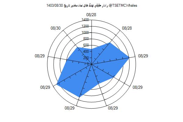 رادار حقیقی سغدیر