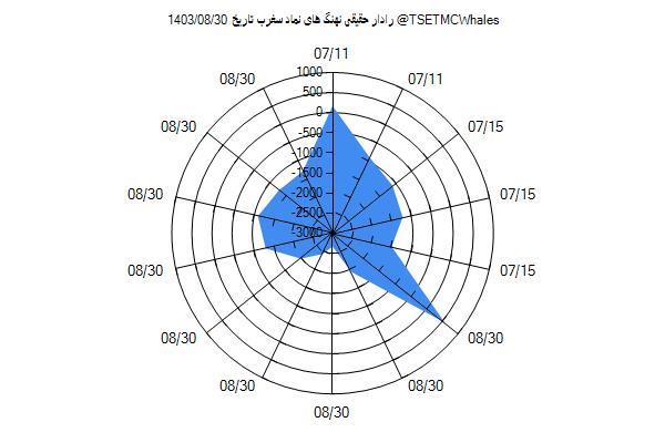 رادار حقیقی سغرب