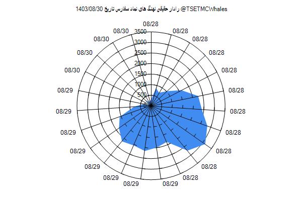 رادار حقیقی سفارس