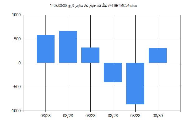 پول هوشمند حقیقی سفارس