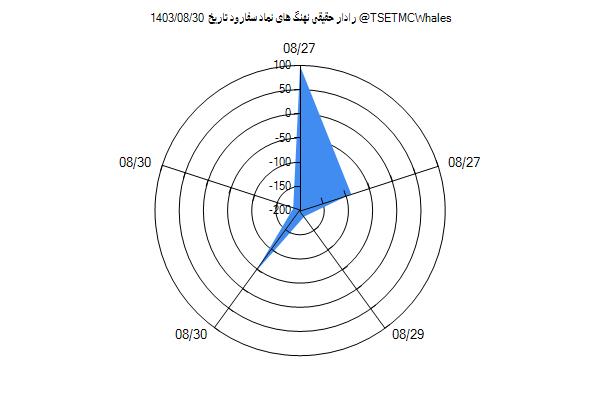 رادار حقیقی سفارود