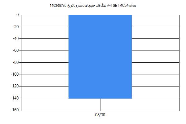 پول هوشمند حقیقی سفارود