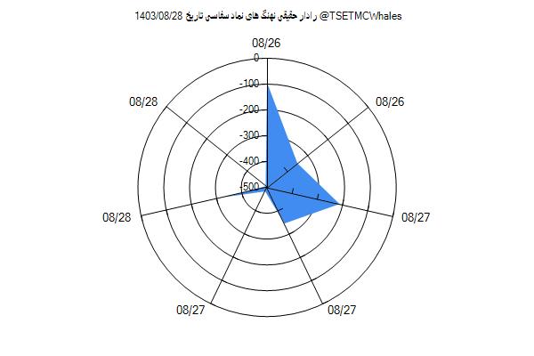 رادار حقیقی سفاسی