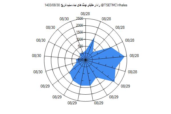 رادار حقیقی سلیم