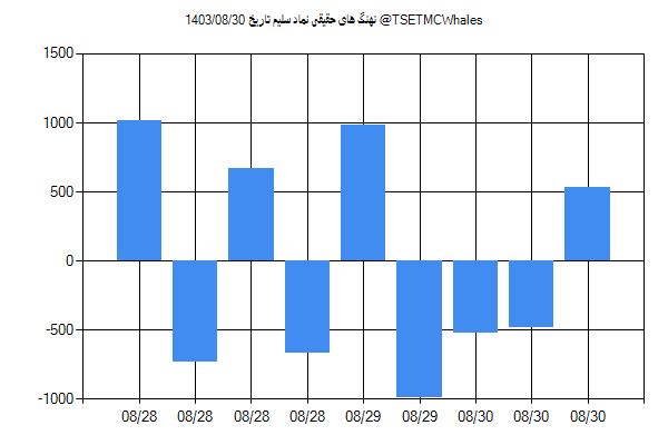 پول هوشمند حقیقی سلیم