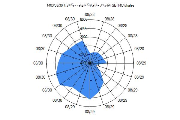 رادار حقیقی سمگا