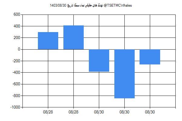 پول هوشمند حقیقی سمگا