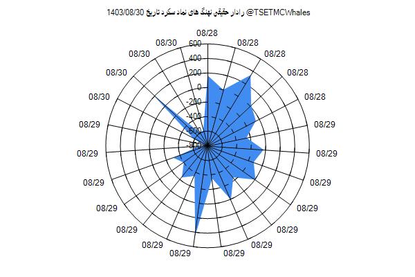 رادار حقیقی سکرد