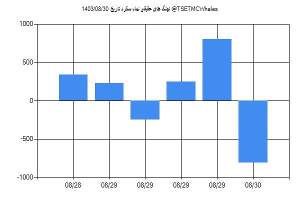 پول هوشمند حقیقی سکرد