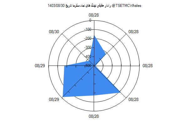 رادار حقیقی سکرما