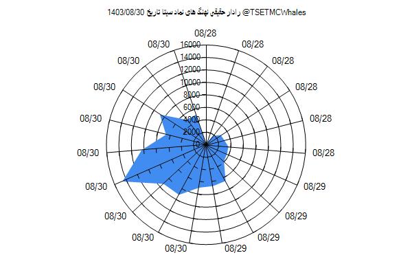 رادار حقیقی سیتا