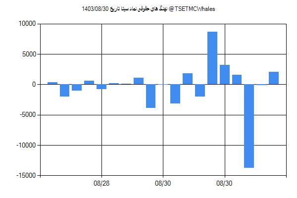 پول هوشمند حقوقی سیتا