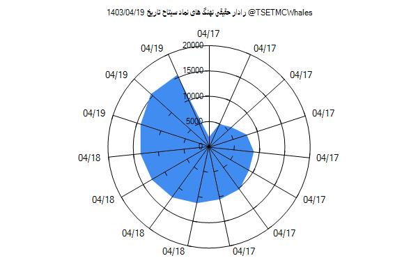 رادار حقیقی سیتاح