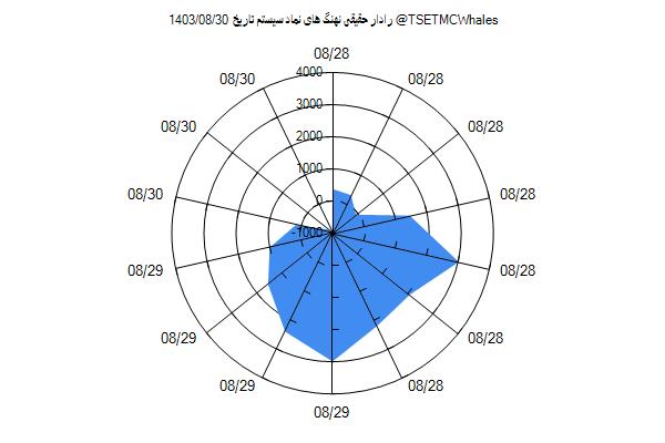 رادار حقیقی سیستم