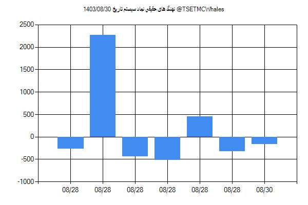 پول هوشمند حقیقی سیستم