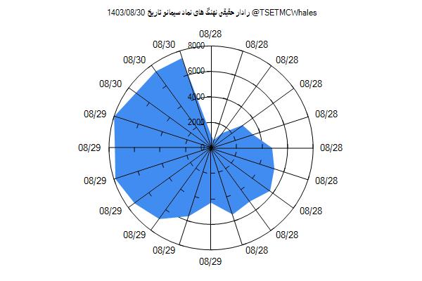 رادار حقیقی سیمانو