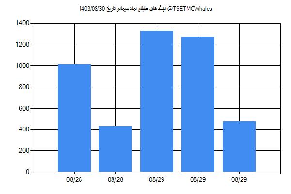 پول هوشمند حقیقی سیمانو