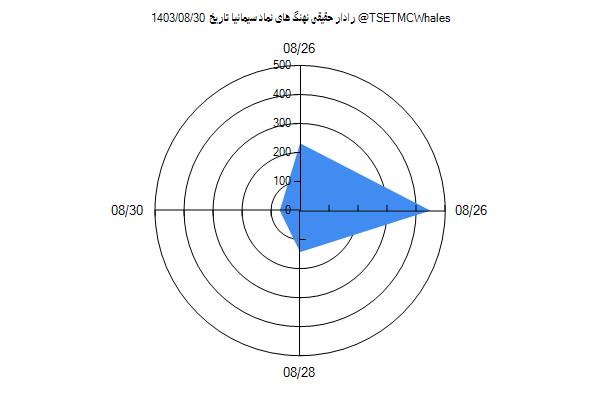 رادار حقیقی سیمانیا