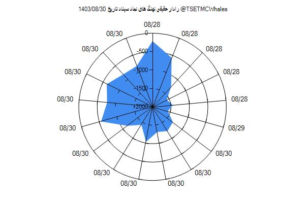 رادار حقیقی سیناد