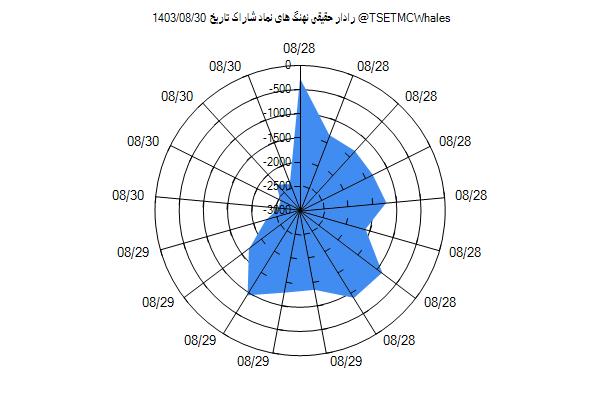 رادار حقیقی شاراک