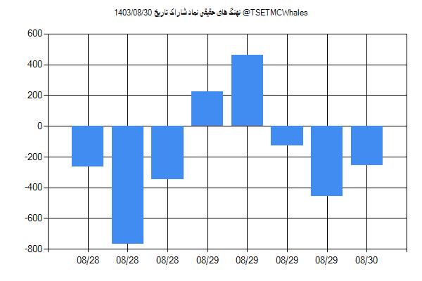 پول هوشمند حقیقی شاراک